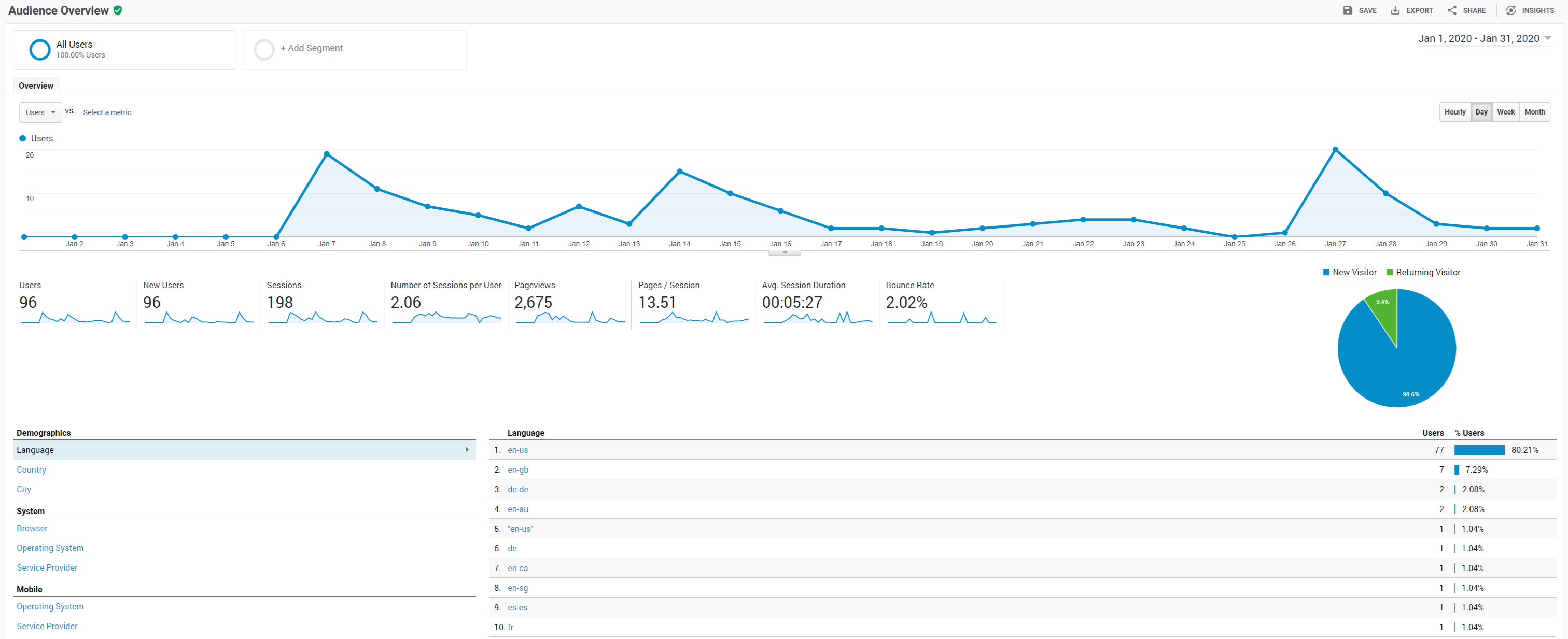 Audience Report